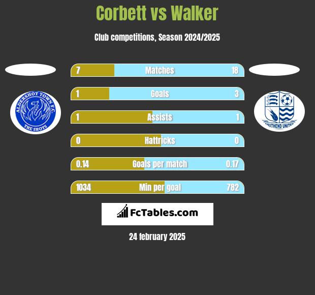 Corbett vs Walker h2h player stats