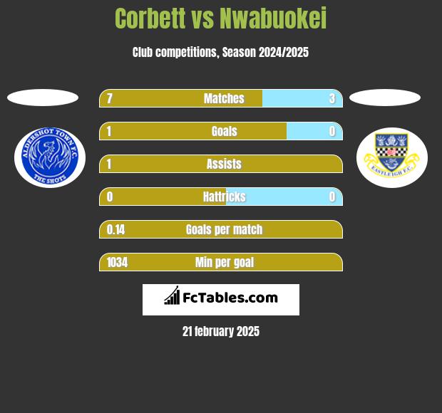 Corbett vs Nwabuokei h2h player stats