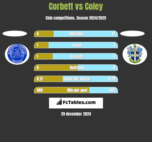 Corbett vs Coley h2h player stats