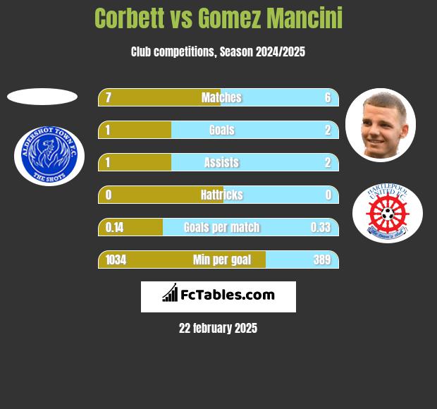 Corbett vs Gomez Mancini h2h player stats