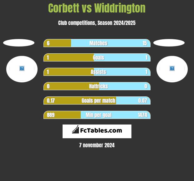 Corbett vs Widdrington h2h player stats