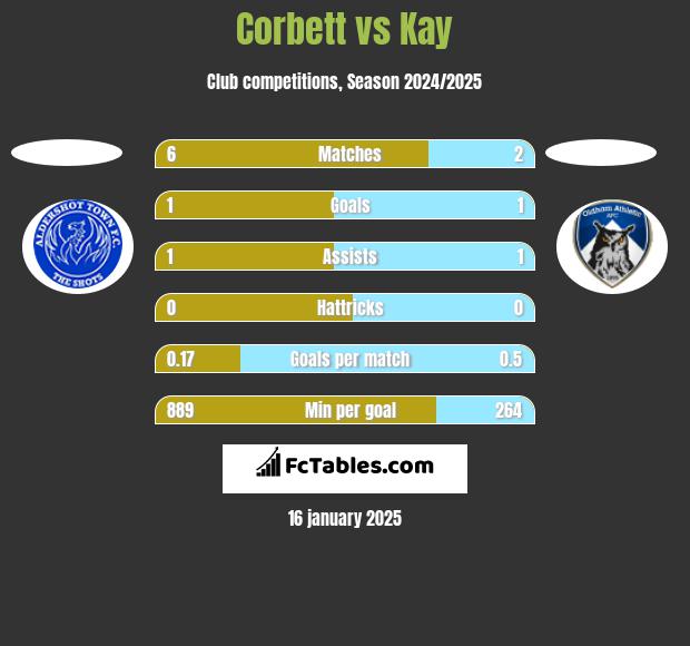 Corbett vs Kay h2h player stats