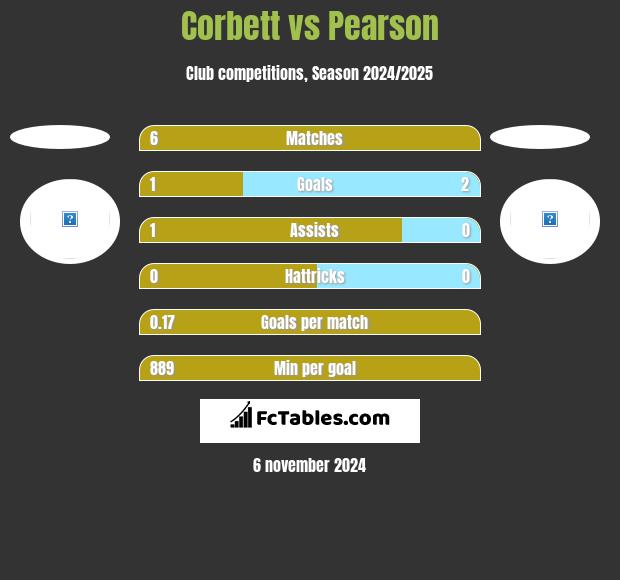 Corbett vs Pearson h2h player stats