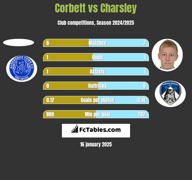 Corbett vs Charsley h2h player stats