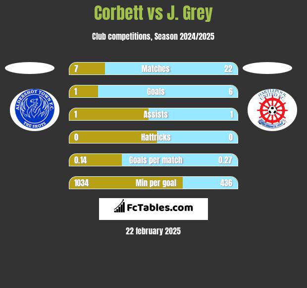 Corbett vs J. Grey h2h player stats