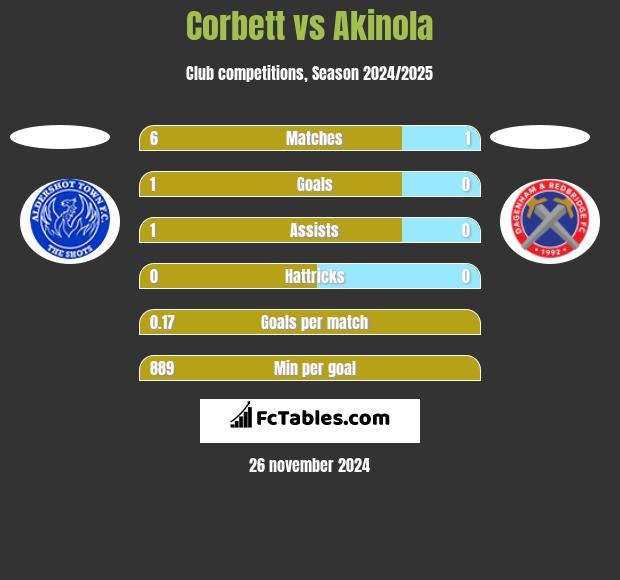 Corbett vs Akinola h2h player stats