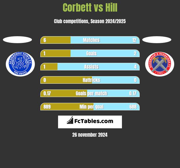 Corbett vs Hill h2h player stats