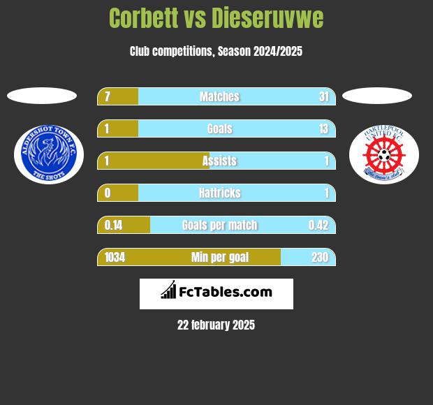 Corbett vs Dieseruvwe h2h player stats