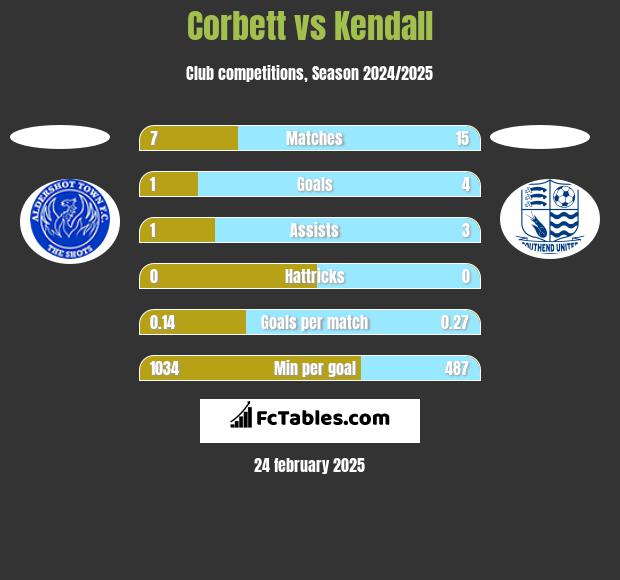 Corbett vs Kendall h2h player stats