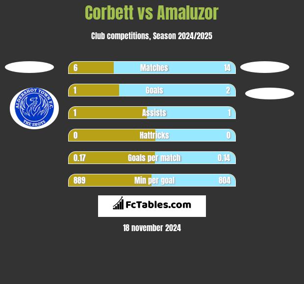 Corbett vs Amaluzor h2h player stats