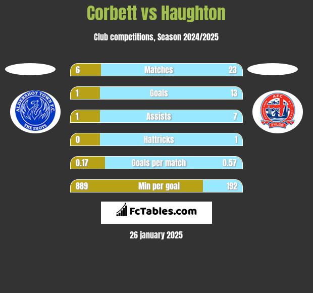 Corbett vs Haughton h2h player stats