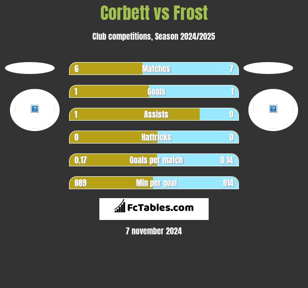 Corbett vs Frost h2h player stats