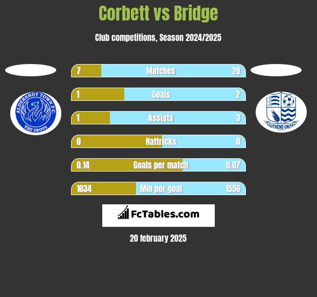 Corbett vs Bridge h2h player stats