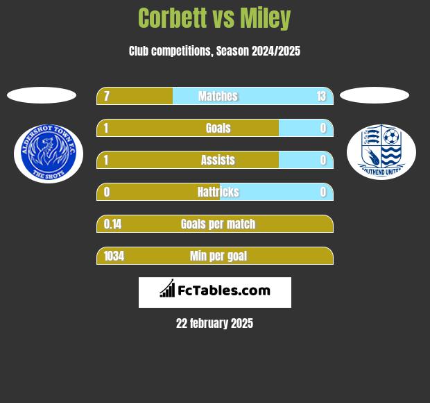 Corbett vs Miley h2h player stats