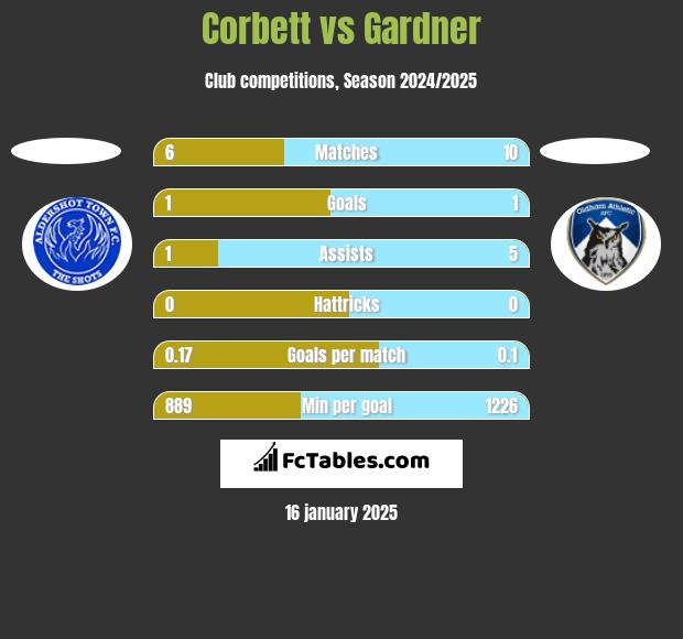 Corbett vs Gardner h2h player stats