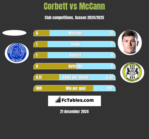 Corbett vs McCann h2h player stats