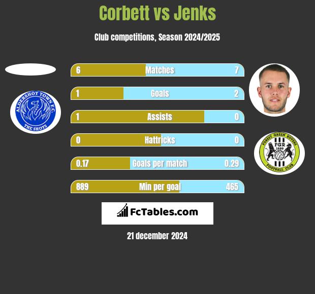 Corbett vs Jenks h2h player stats