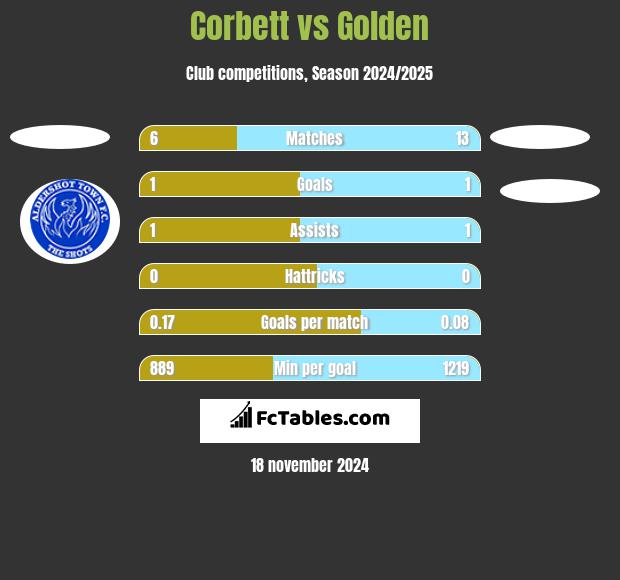 Corbett vs Golden h2h player stats