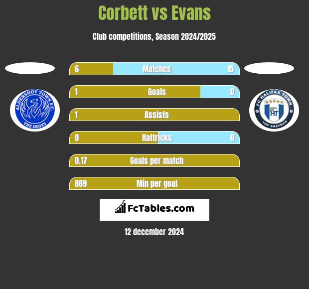 Corbett vs Evans h2h player stats