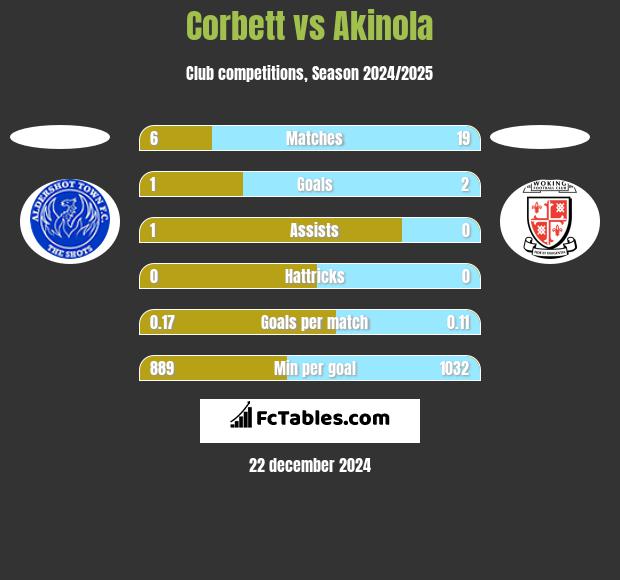 Corbett vs Akinola h2h player stats