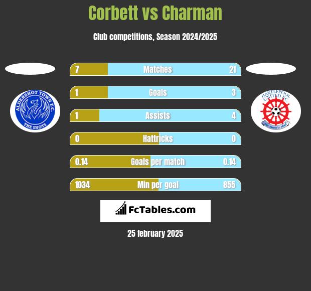 Corbett vs Charman h2h player stats