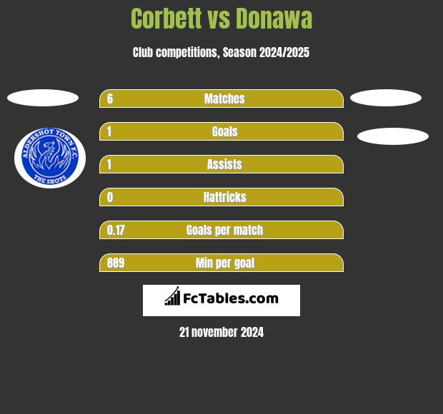 Corbett vs Donawa h2h player stats