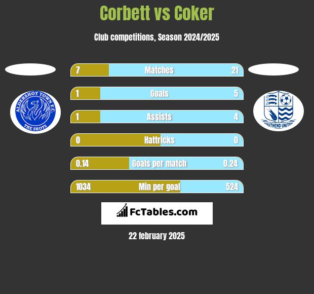 Corbett vs Coker h2h player stats