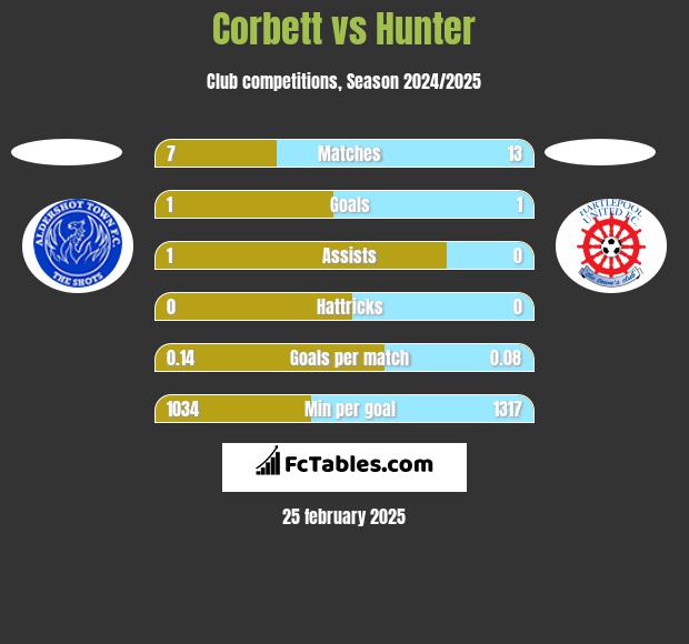 Corbett vs Hunter h2h player stats