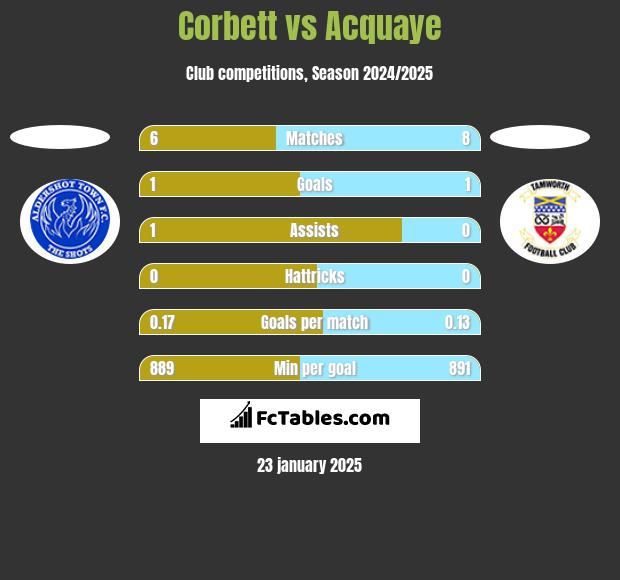 Corbett vs Acquaye h2h player stats