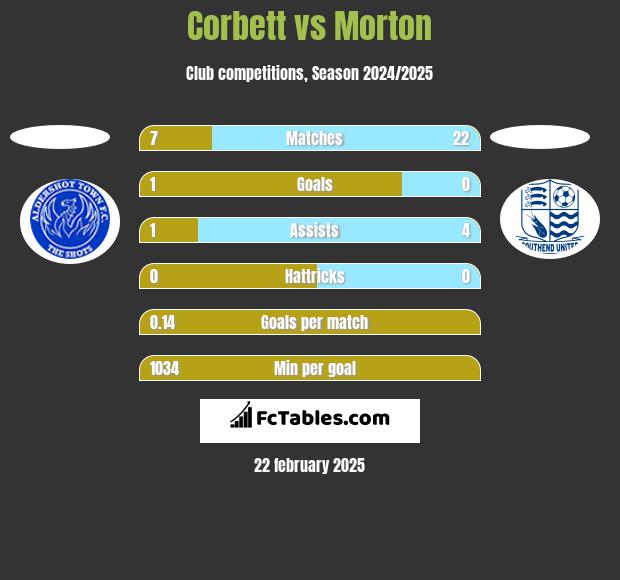 Corbett vs Morton h2h player stats