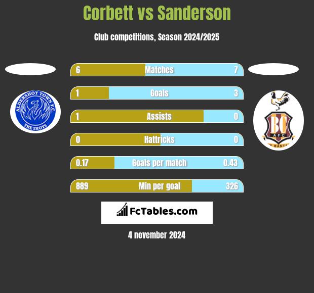 Corbett vs Sanderson h2h player stats