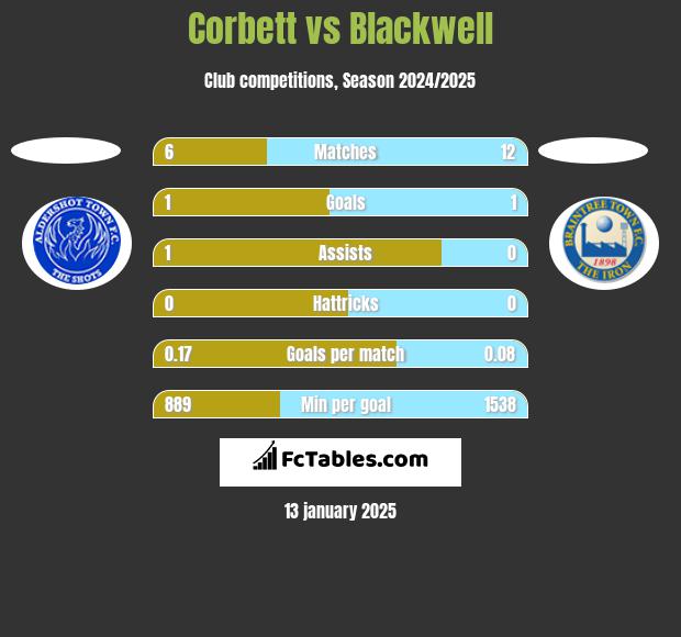 Corbett vs Blackwell h2h player stats