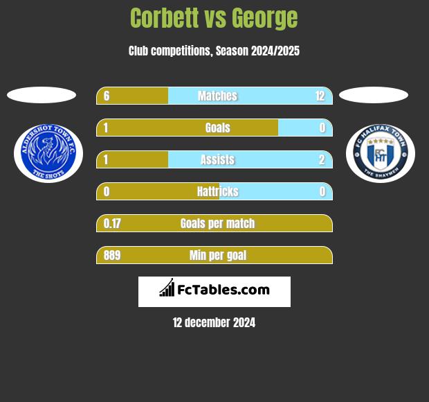 Corbett vs George h2h player stats