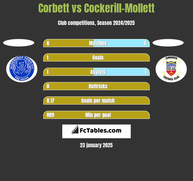 Corbett vs Cockerill-Mollett h2h player stats