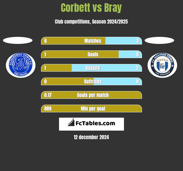 Corbett vs Bray h2h player stats