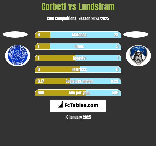 Corbett vs Lundstram h2h player stats