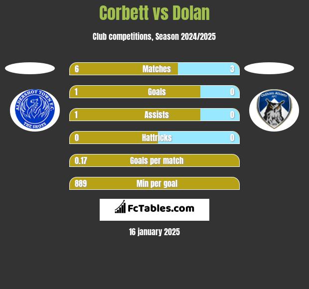 Corbett vs Dolan h2h player stats