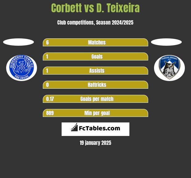 Corbett vs D. Teixeira h2h player stats