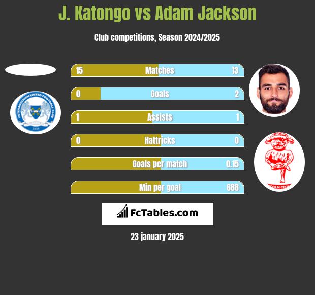 J. Katongo vs Adam Jackson h2h player stats