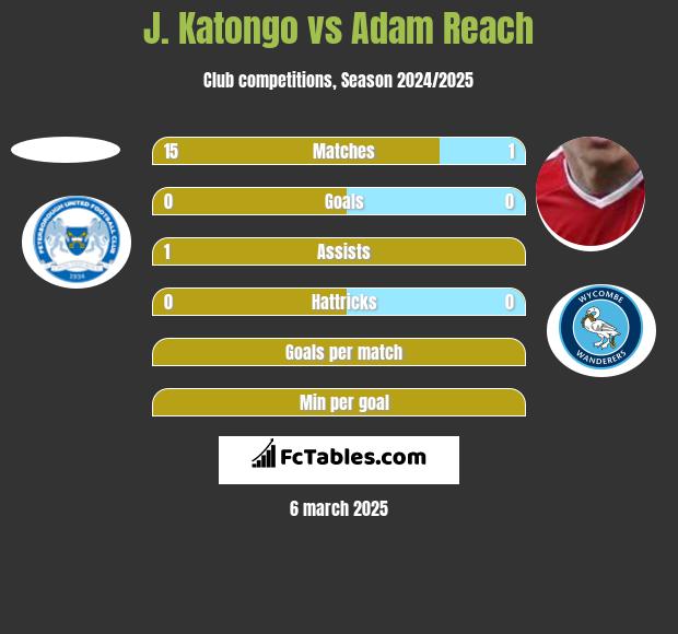 J. Katongo vs Adam Reach h2h player stats