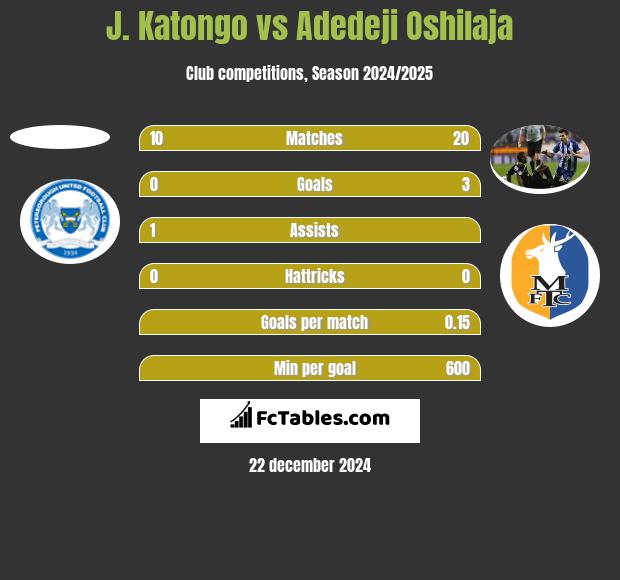 J. Katongo vs Adedeji Oshilaja h2h player stats