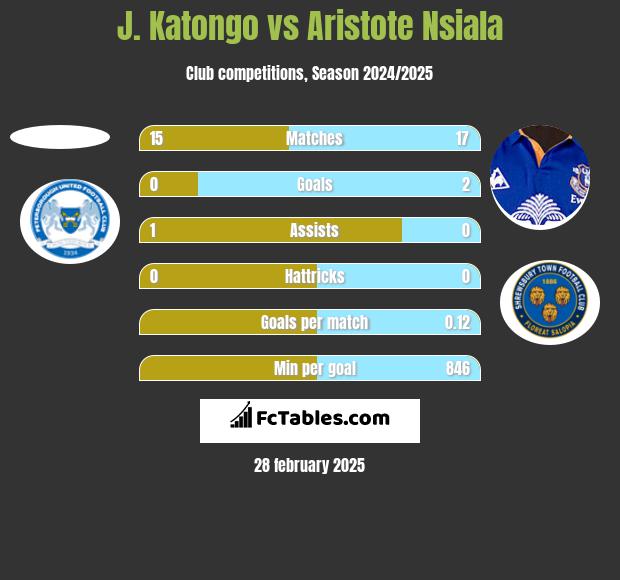 J. Katongo vs Aristote Nsiala h2h player stats