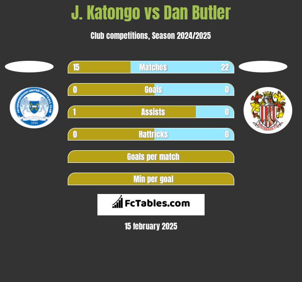 J. Katongo vs Dan Butler h2h player stats