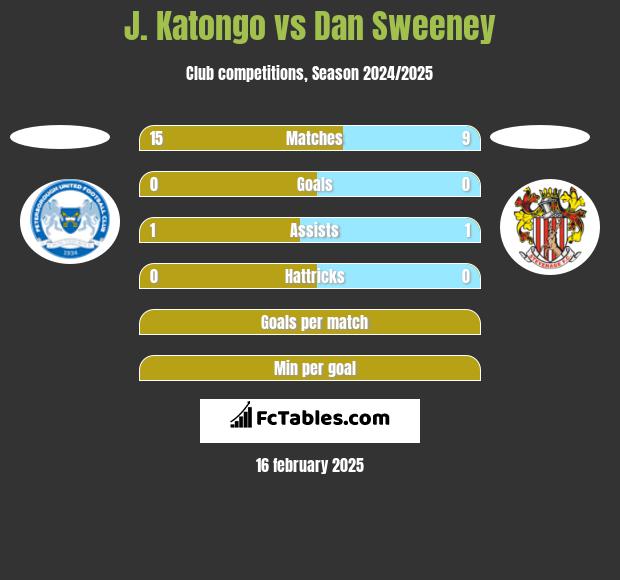 J. Katongo vs Dan Sweeney h2h player stats