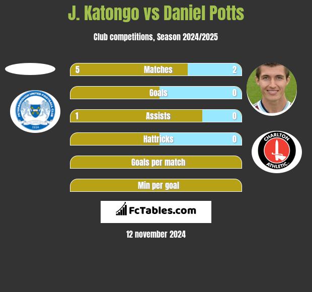 J. Katongo vs Daniel Potts h2h player stats