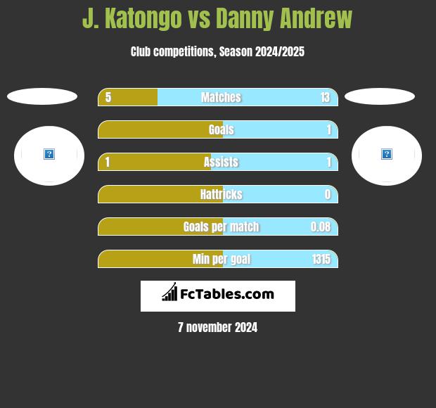 J. Katongo vs Danny Andrew h2h player stats