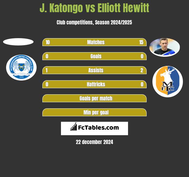 J. Katongo vs Elliott Hewitt h2h player stats