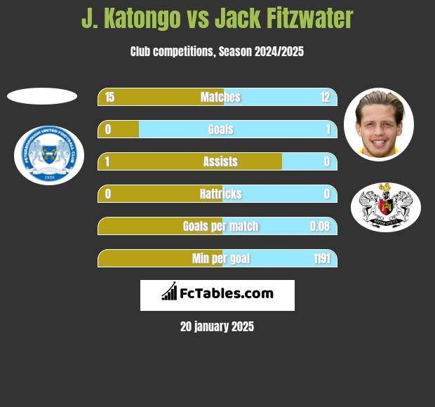 J. Katongo vs Jack Fitzwater h2h player stats