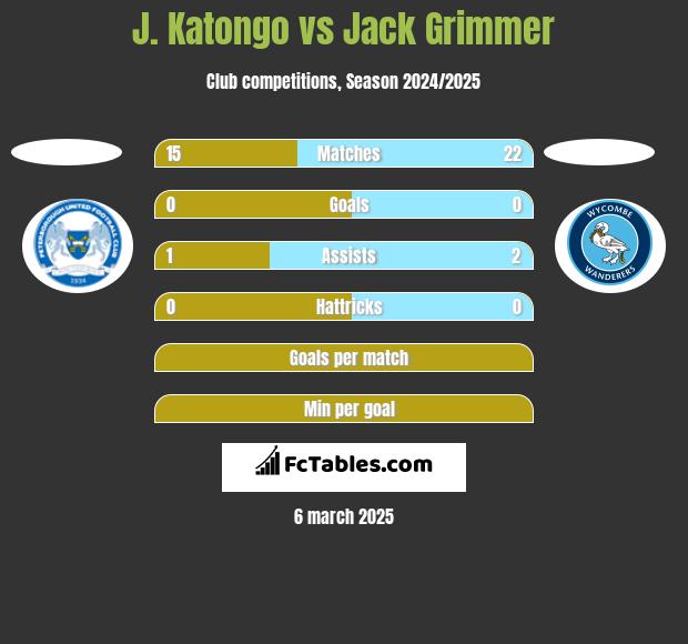 J. Katongo vs Jack Grimmer h2h player stats