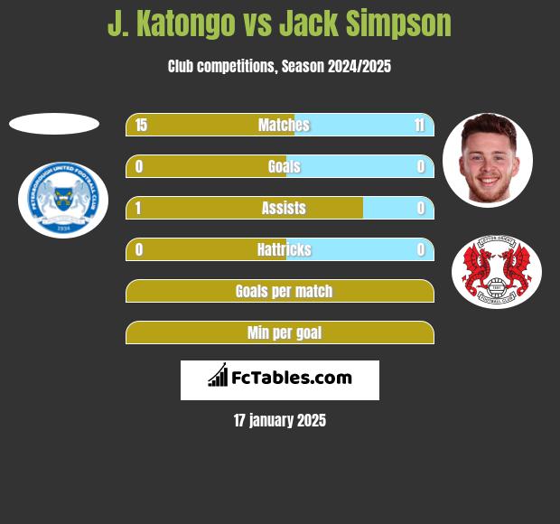 J. Katongo vs Jack Simpson h2h player stats